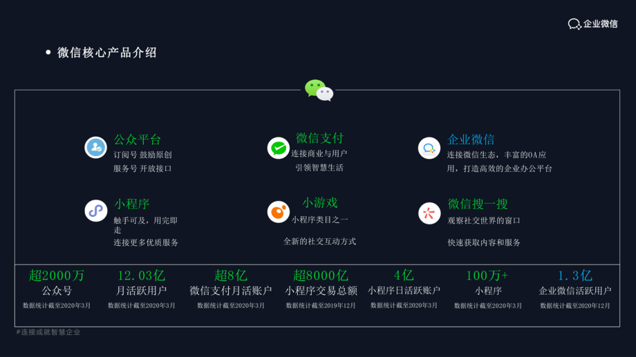 腾讯:企业微信构建B2B企业增长护城河